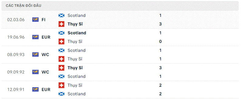 Scotland gặp Thụy Sỹ