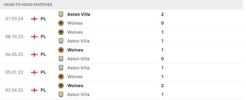 Aston Villa gặp Wolves